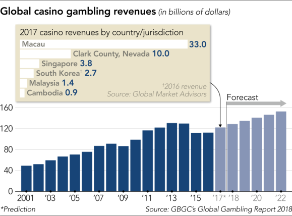 Gambling Revenue  